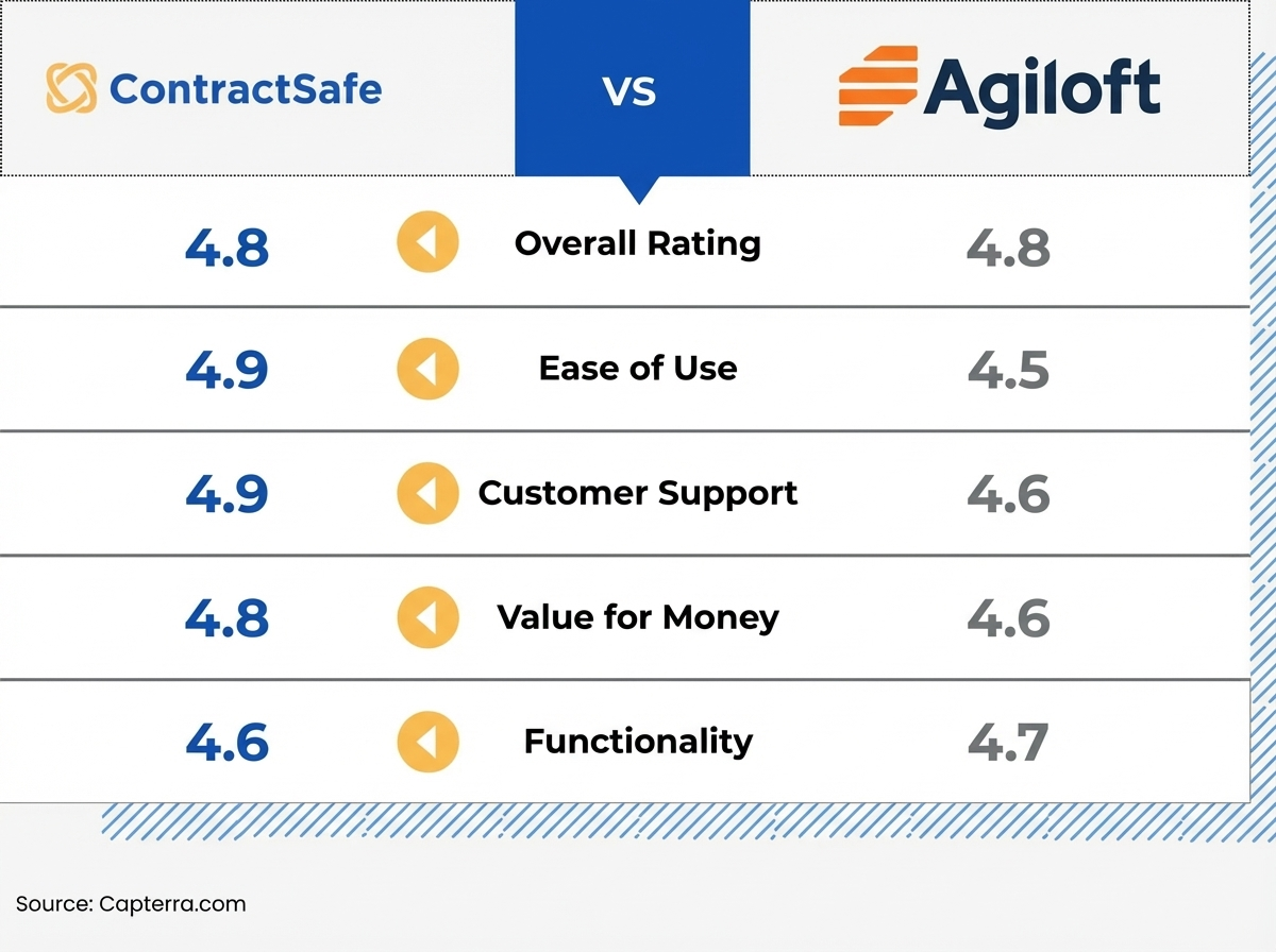 Ratings - ContractSafe vs. Agiloft