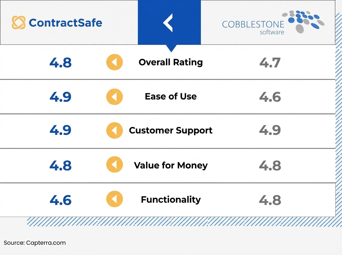 Ratings - ContractSafe vs Cobblestone