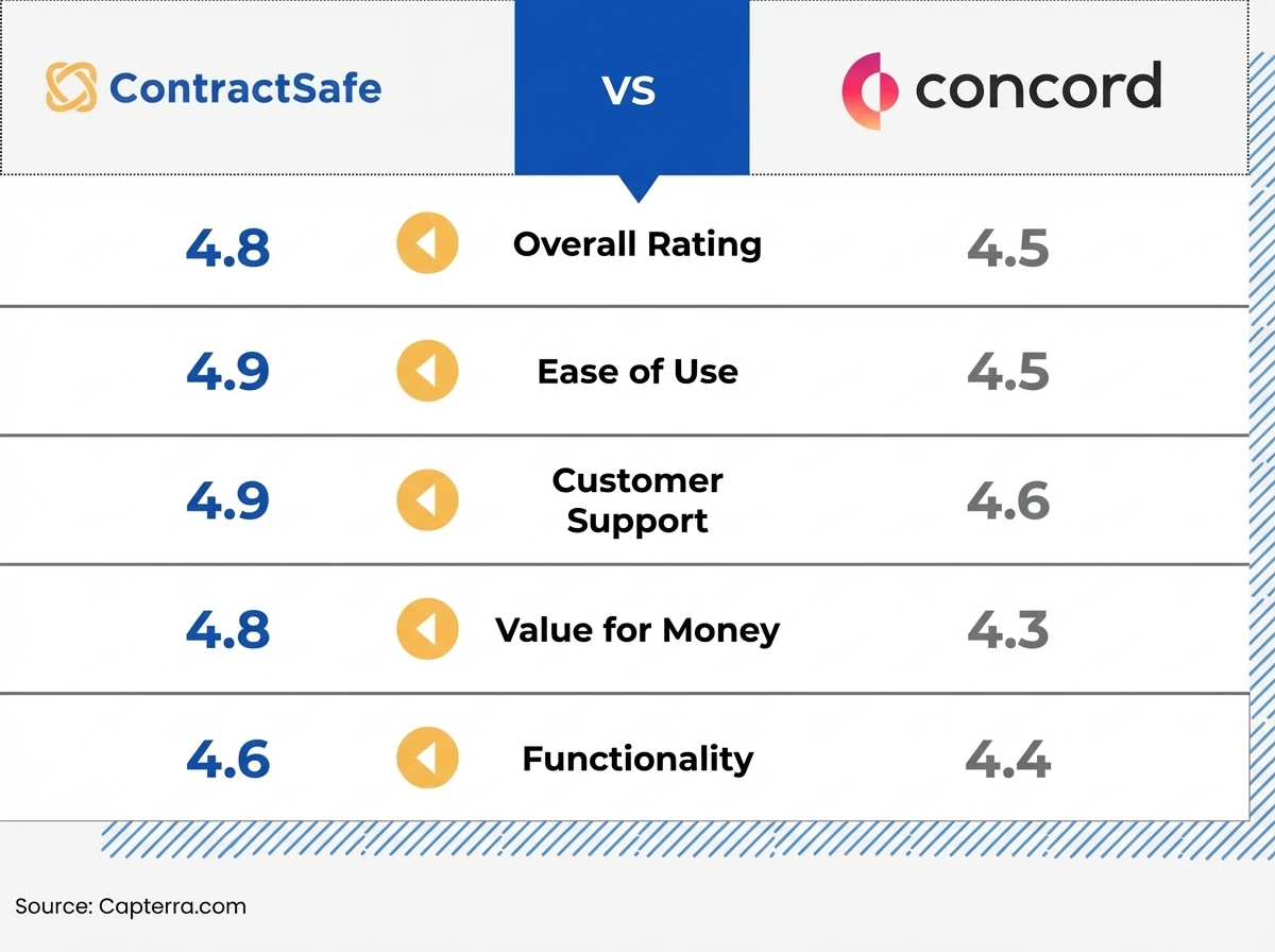 Ratings - ContractSafe vs Concord