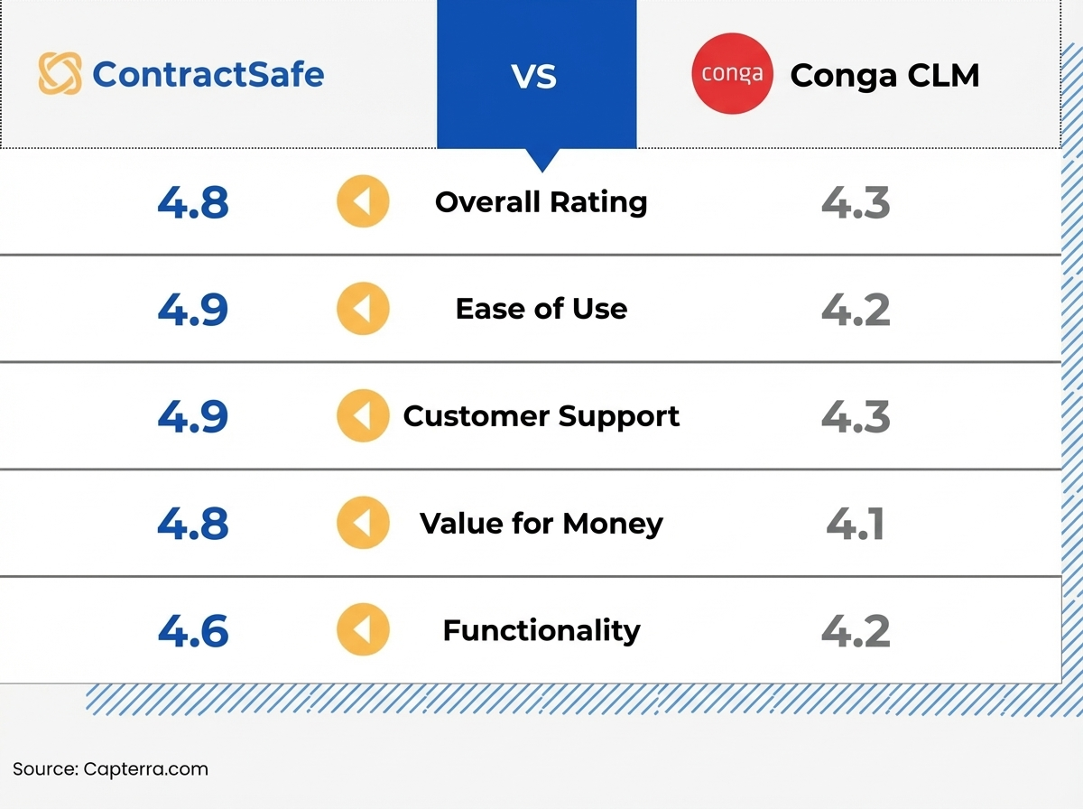 Ratings - ContractSafe vs Conga