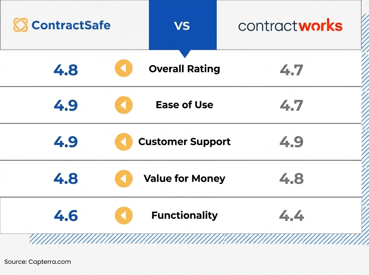 Ratings - ContractSafe vs ContractWorks