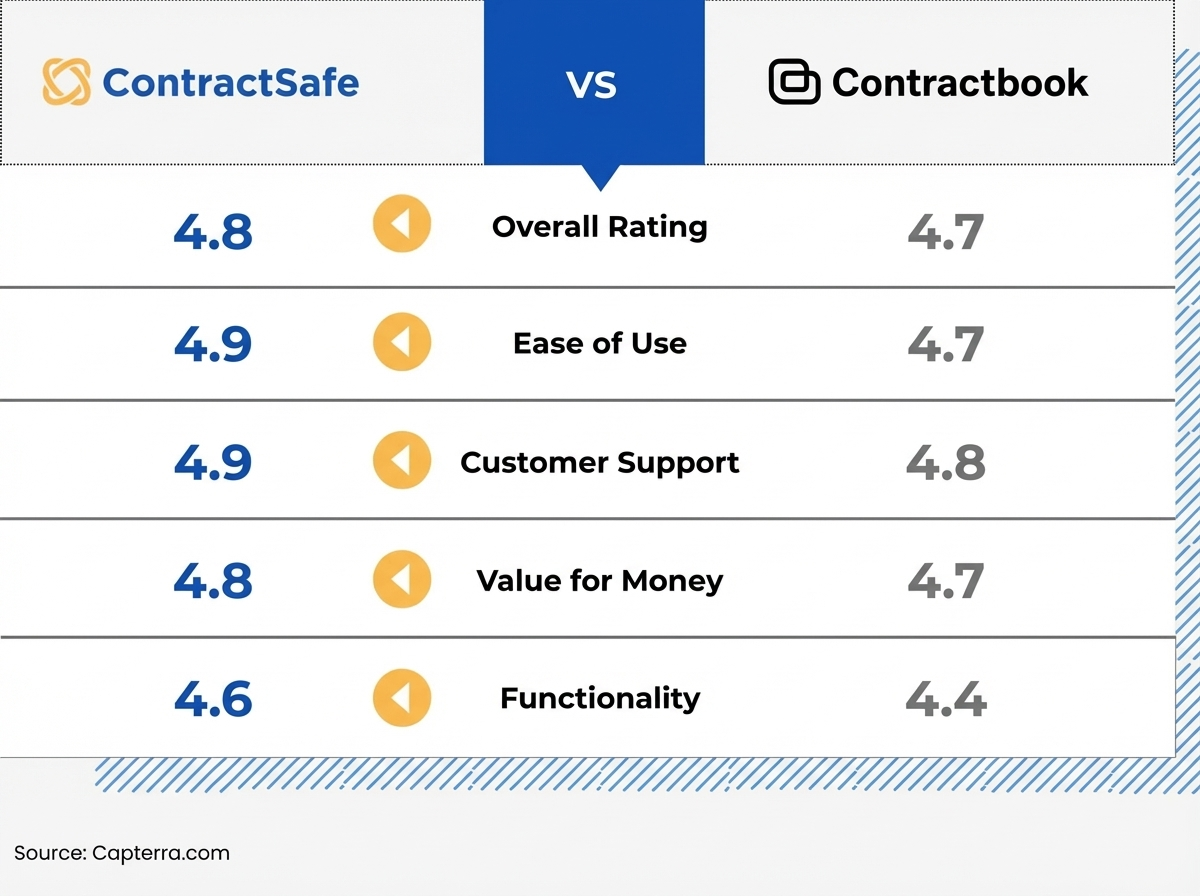 Ratings - ContractSafe vs Contractbook
