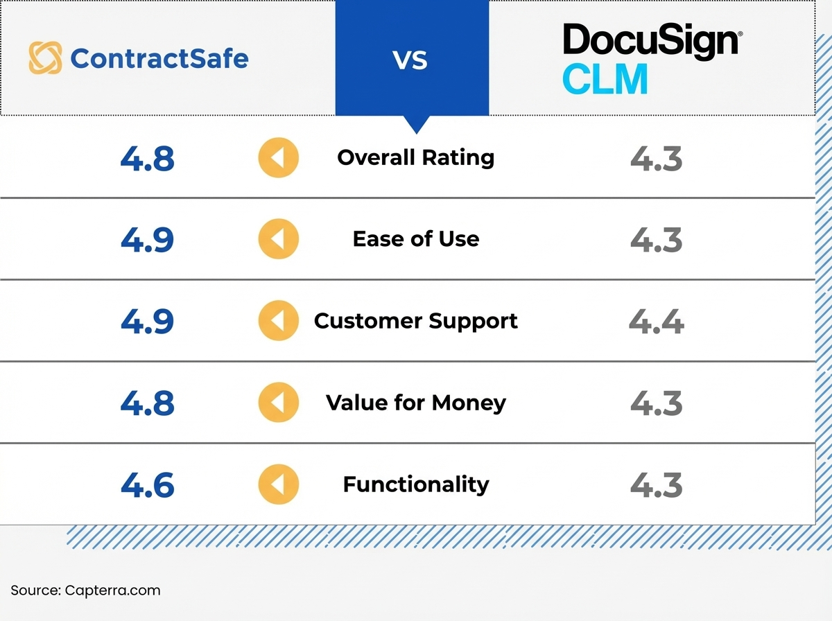 Ratings - ContractSafe vs DocuSign CLM