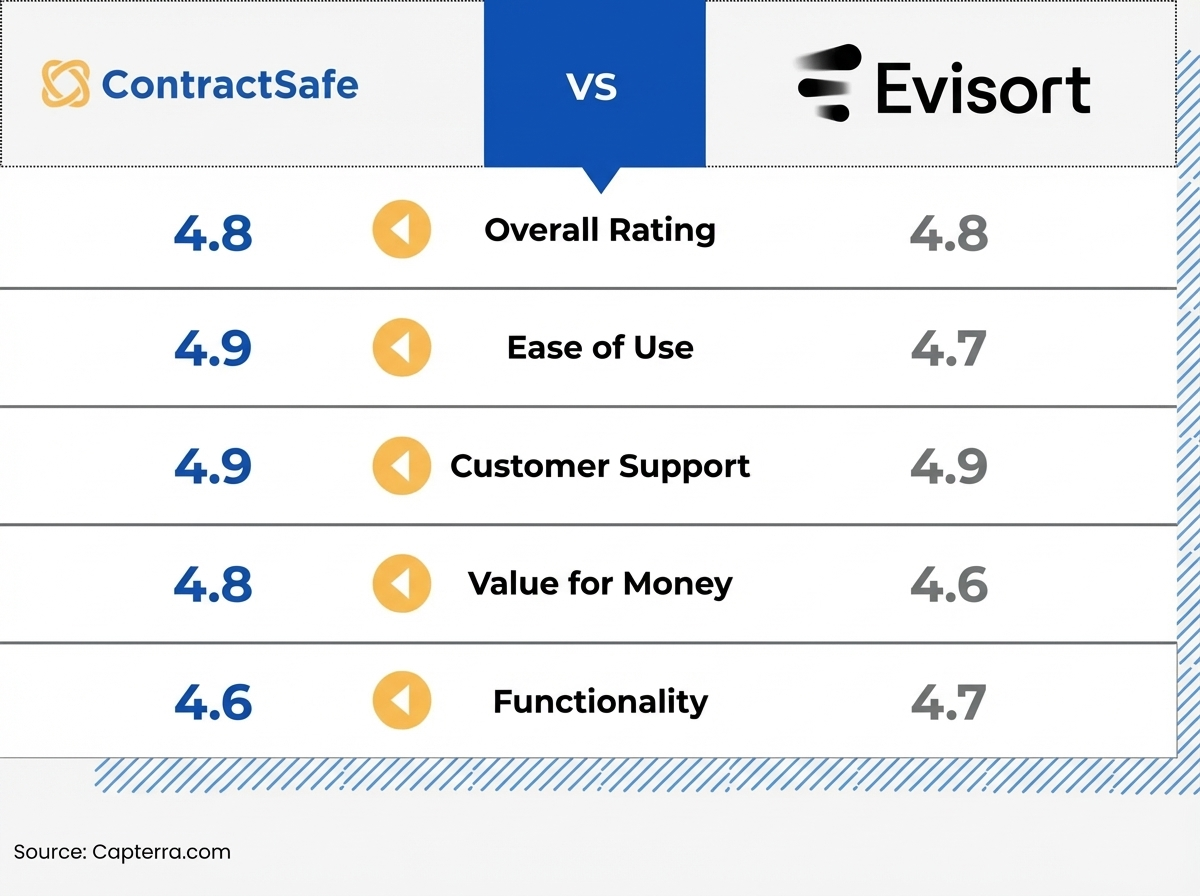 Ratings - ContractSafe vs Evisort