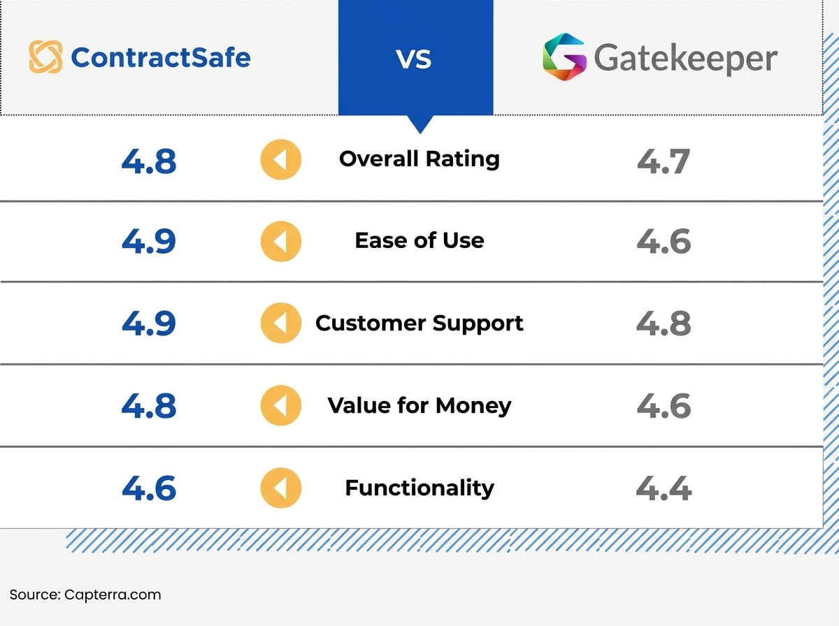 Ratings - ContractSafe vs Gatekeeper