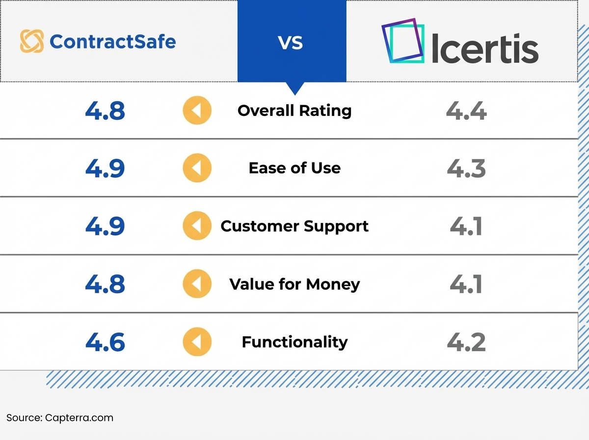 Ratings - ContractSafe vs Icertis