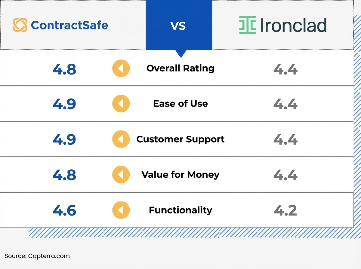 Ratings - ContractSafe vs Ironclad