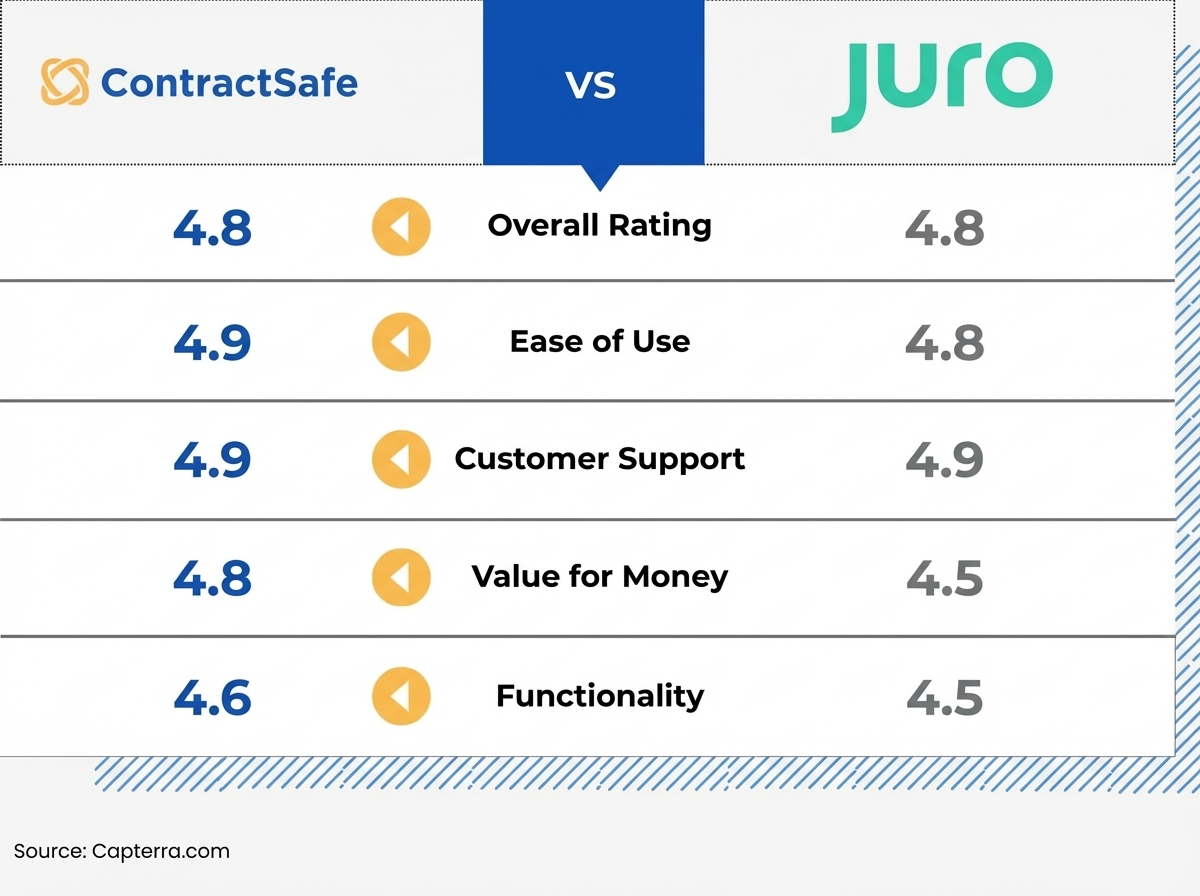 Ratings - ContractSafe vs Juro