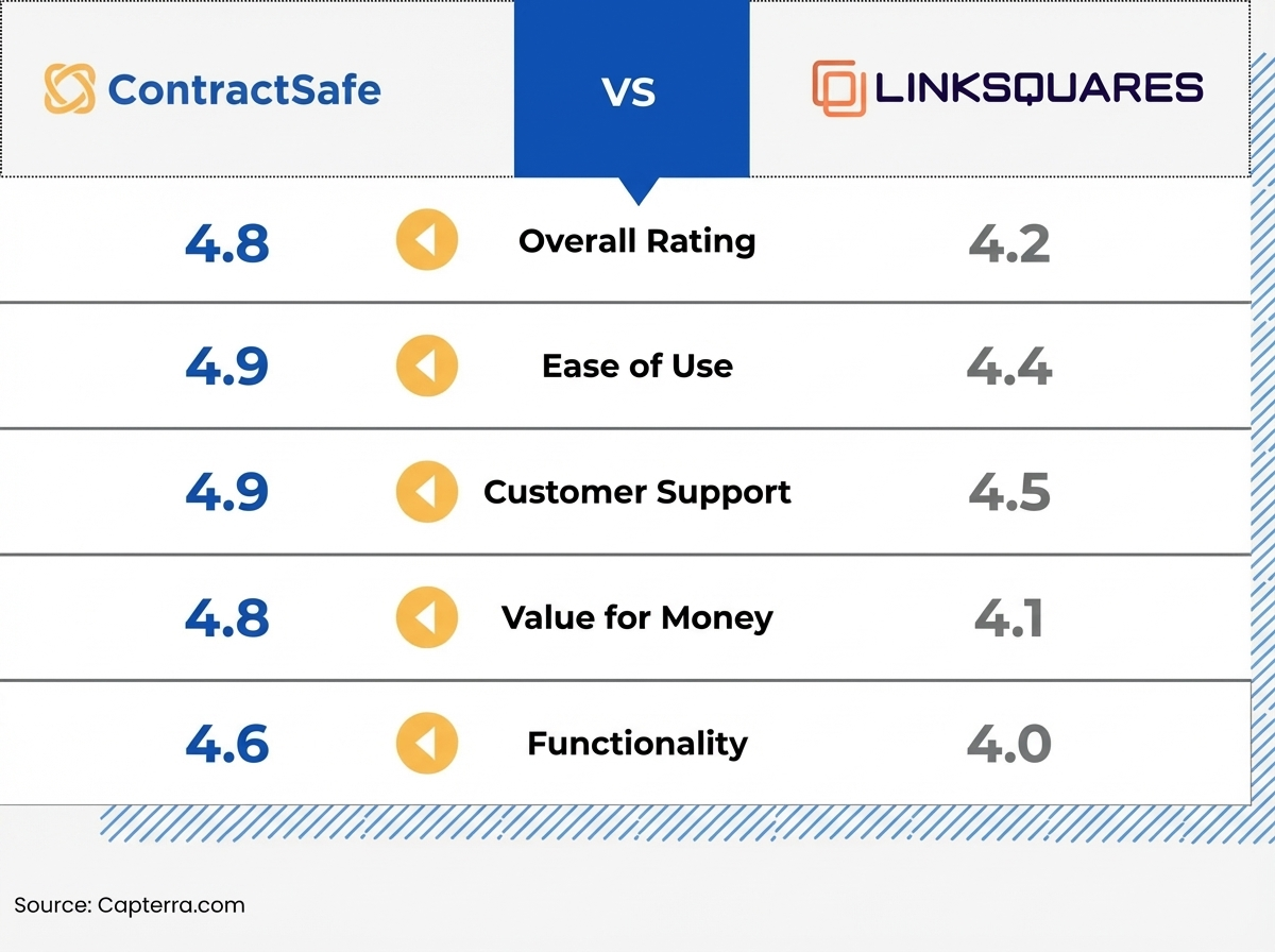 Ratings - ContractSafe vs LinkSquares