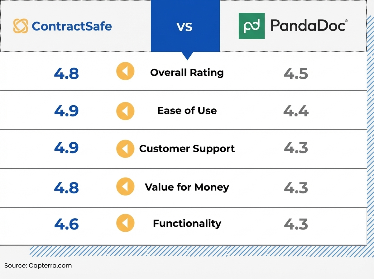 Ratings - ContractSafe vs PandaDoc