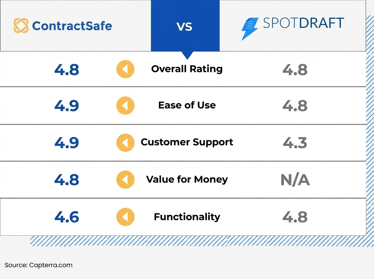Ratings - ContractSafe vs SpotDraft
