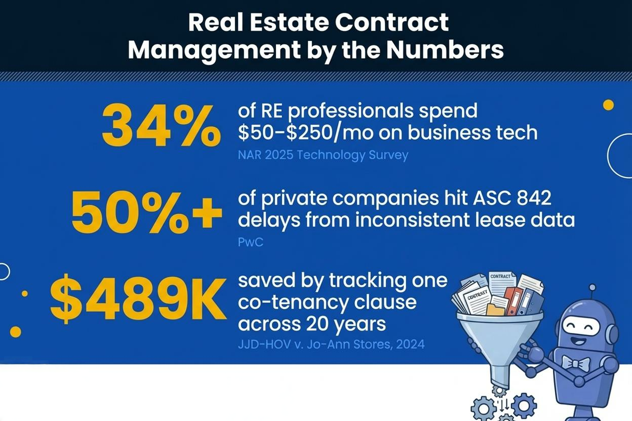 Real Estate Contract Management By the Numbers