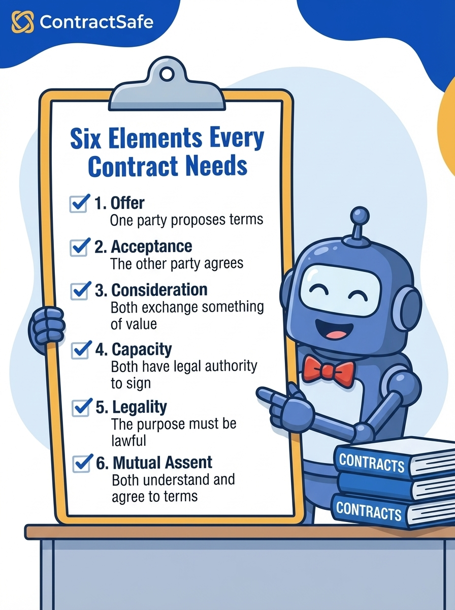 Six Elements of a Valid Contract