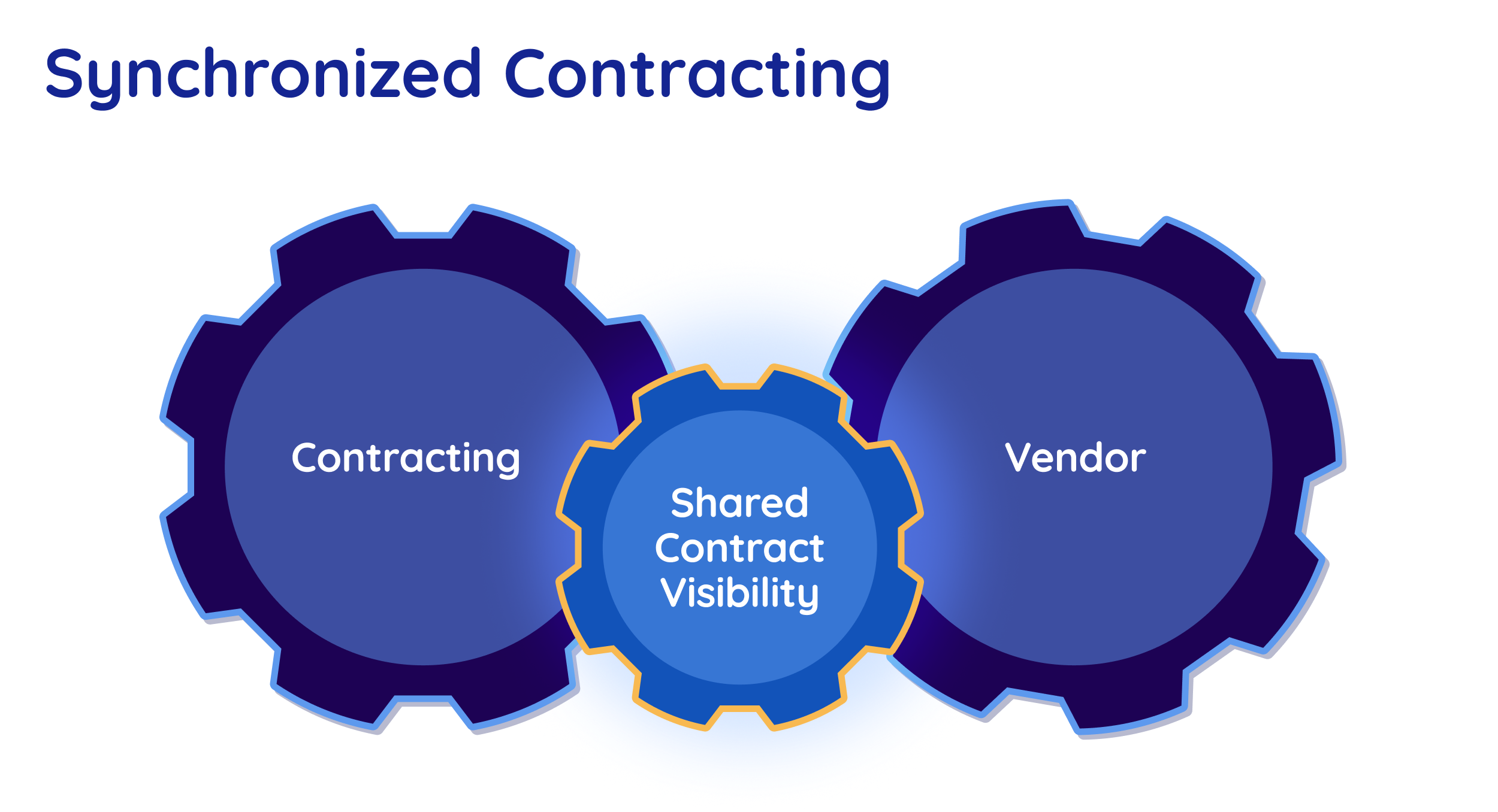 Synchronized Contracting