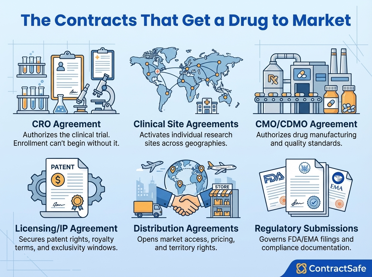 The Contracts That Get a Drug to Market