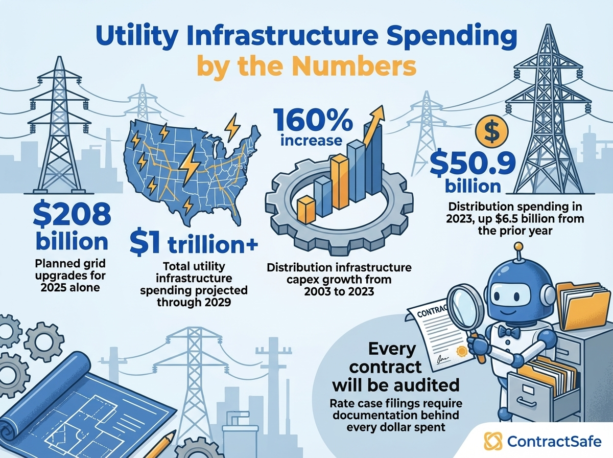 Utility Infrastructure Spending by the Numbers
