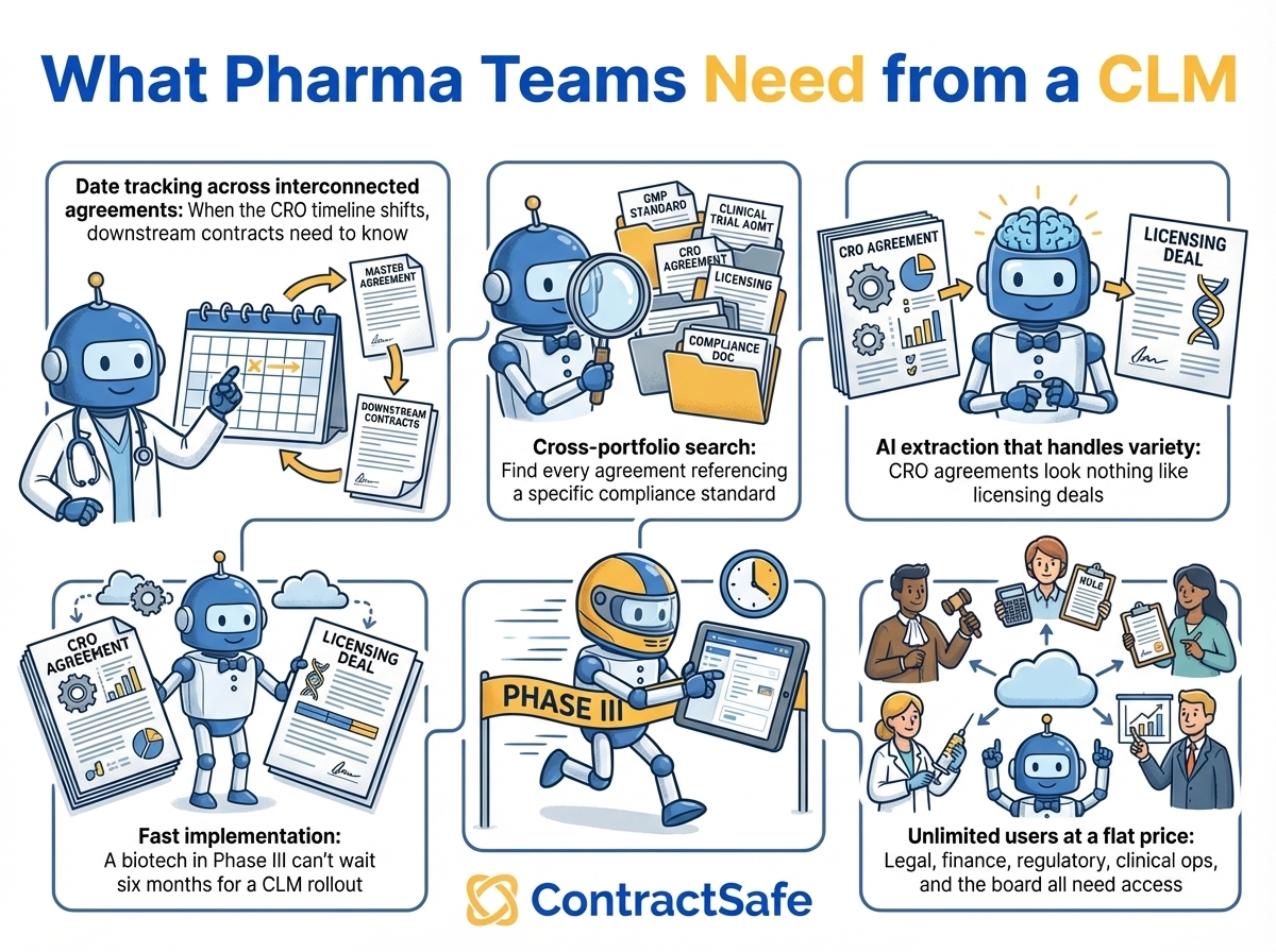 What Pharma Teams Need from Contract Management Software