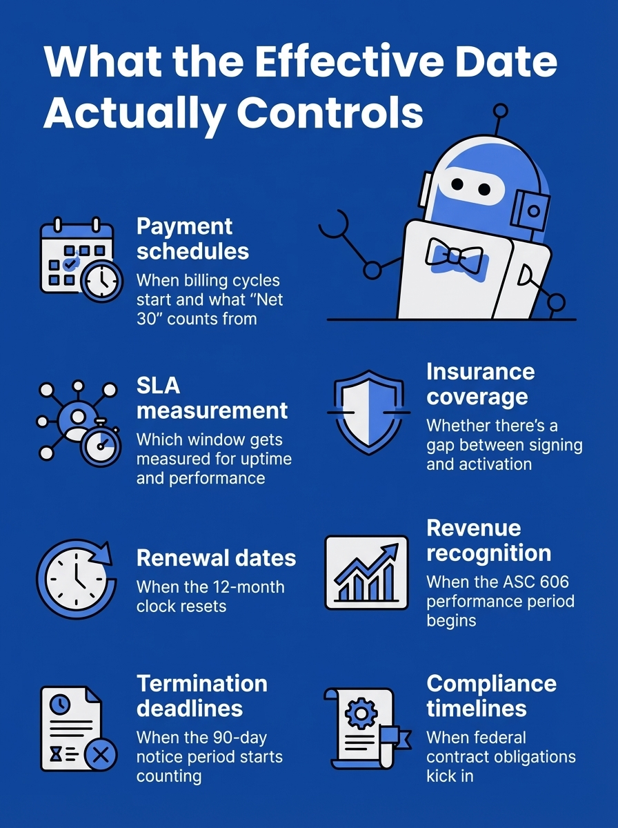 What the Effective Date Actually Controls