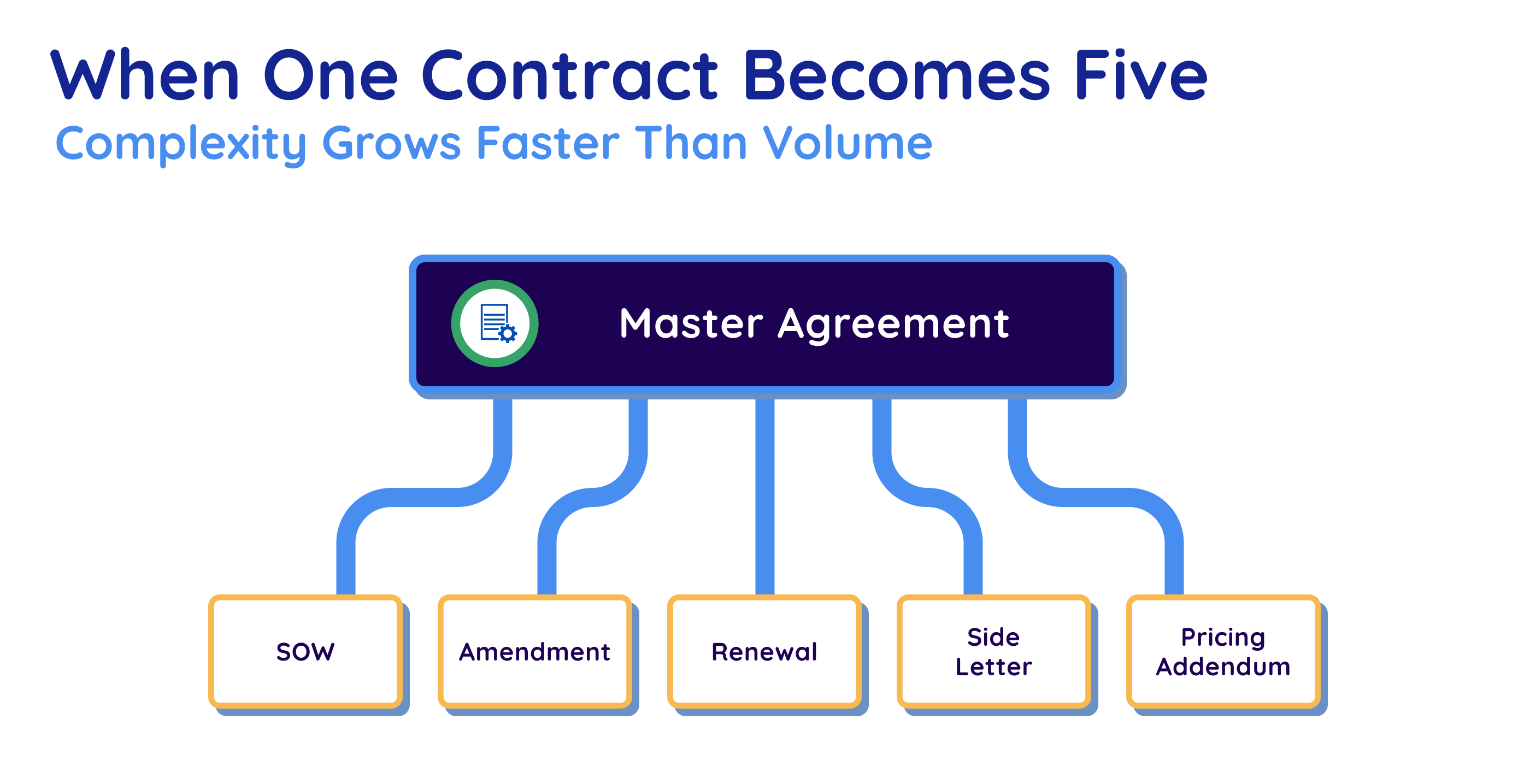 When One Contract Becomes Five