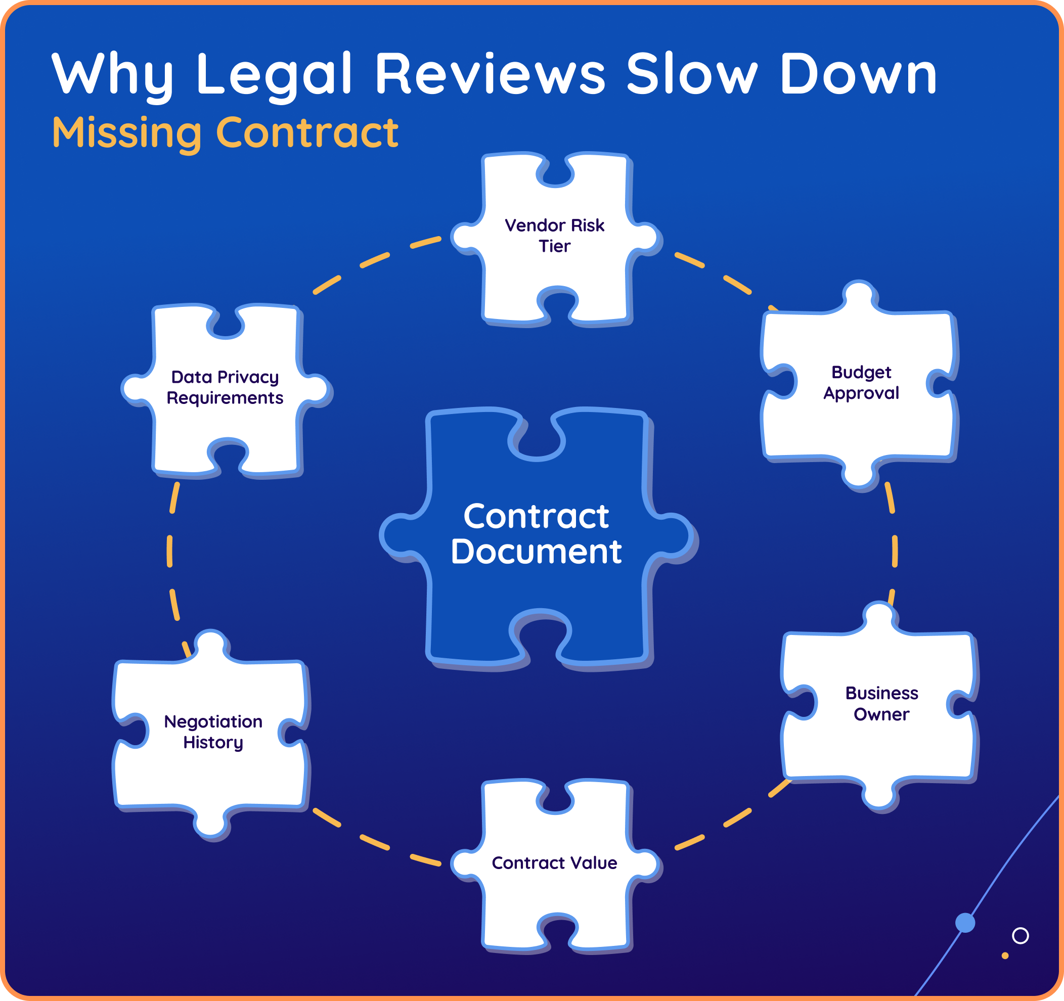 Why Legal Reviews Slow Down