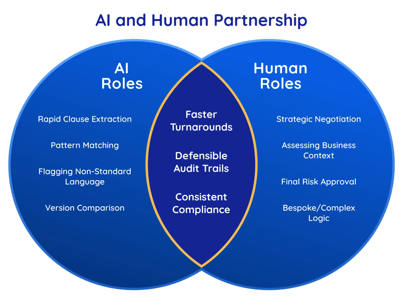 ai and human partnership Venn diagram