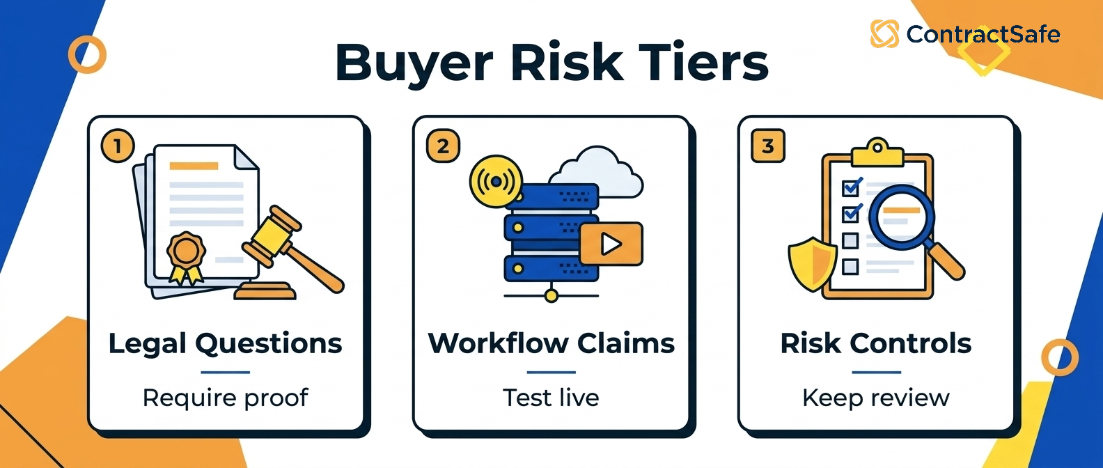 Buyer Risk Tiers infographic for The 2026 Buyer's Guide to AI Contract Lifecycle Management
