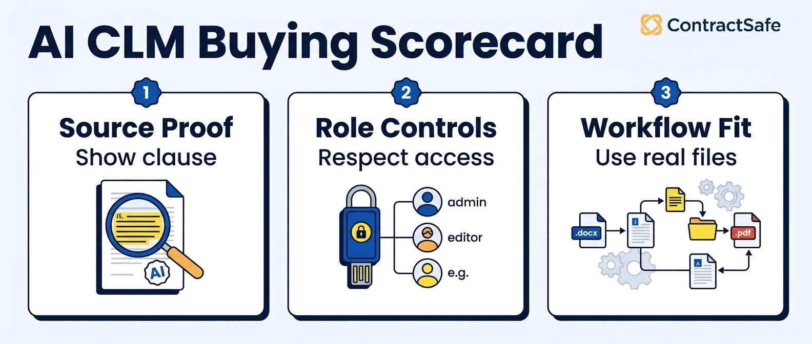AI CLM Buying Scorecard infographic for The 2026 Buyer's Guide to AI Contract Lifecycle Management