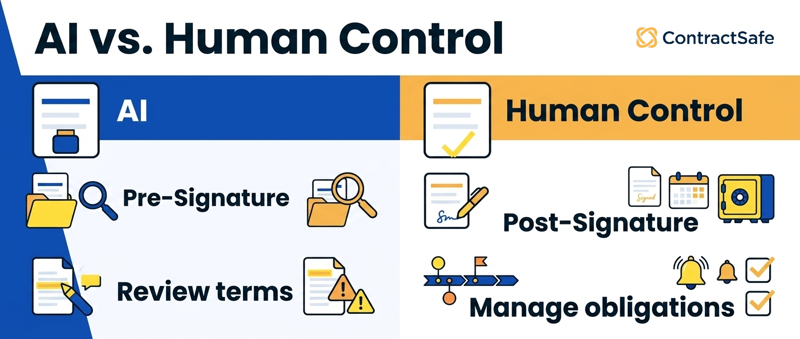 AI vs. Human Control infographic for Where AI Contract Lifecycle Management Helps Before and After Signature