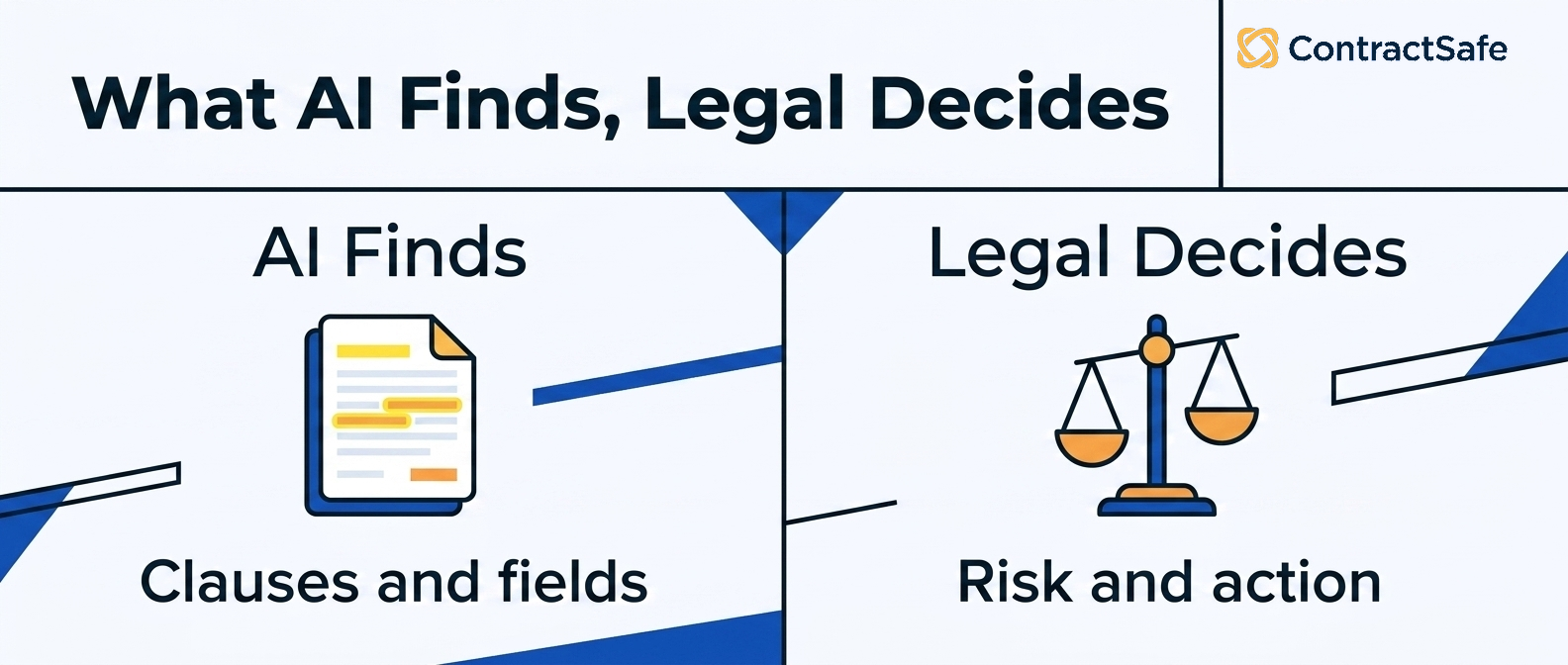 What AI Finds, Legal Decides infographic for What AI Contract Analysis Software Can and Cannot Tell Legal Teams