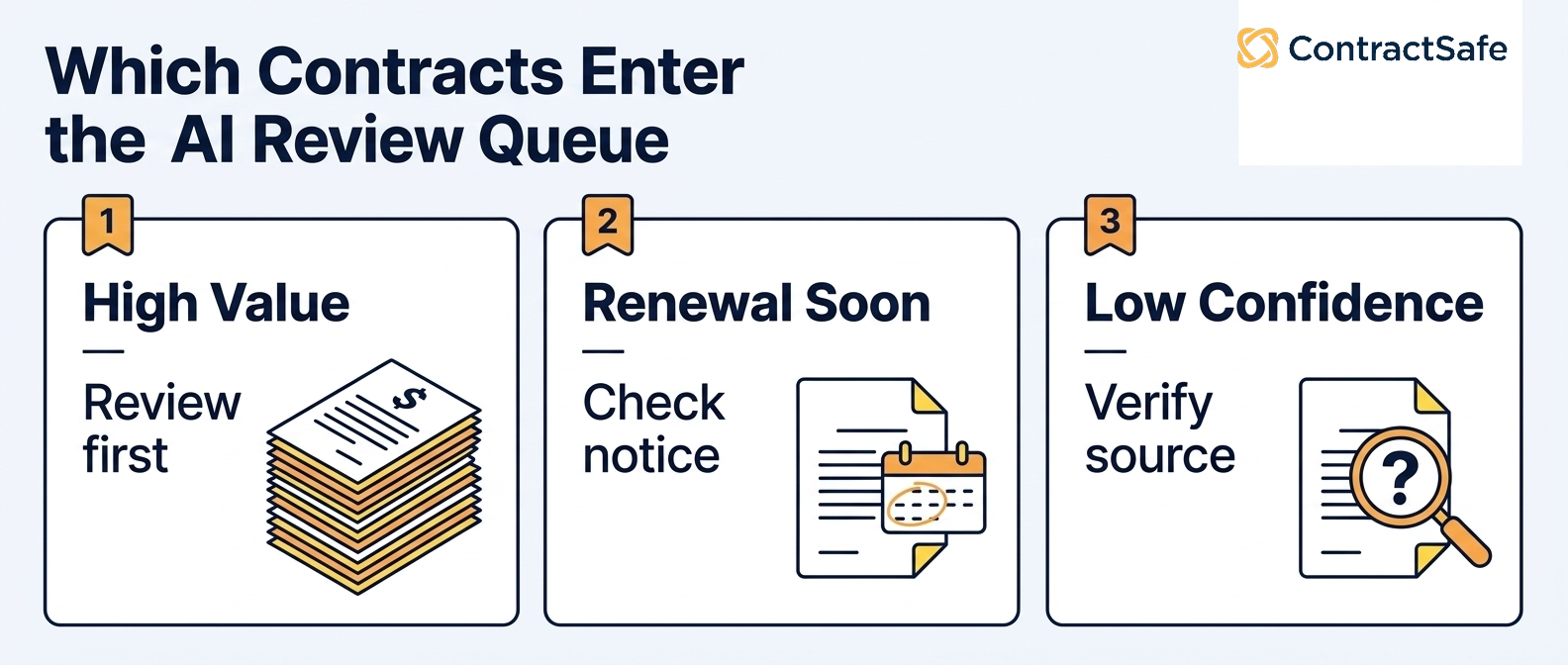 Which Contracts Enter the AI Review Queue infographic for What AI Contract Analysis Software Can and Cannot Tell Legal Teams