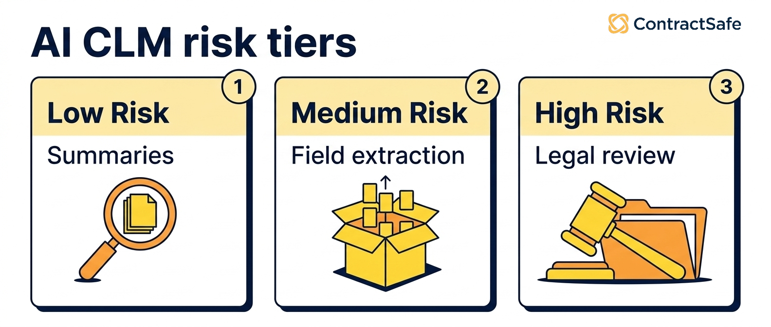 AI CLM risk tiers infographic for How AI Is Changing Contract Lifecycle Management in 2026