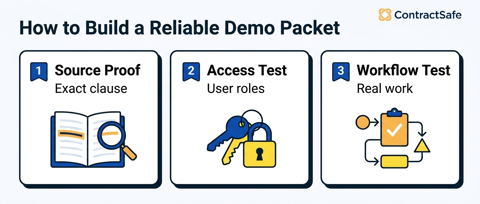 How to Build a Reliable Demo Packet infographic for How to Evaluate AI Contract Management Software in a Vendor Demo