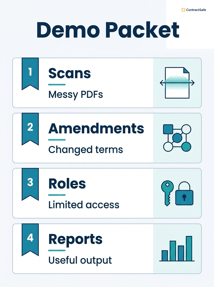 Infographic showing four items to include in an AI contract management software demo packet: scans, amendments, roles, and reports.