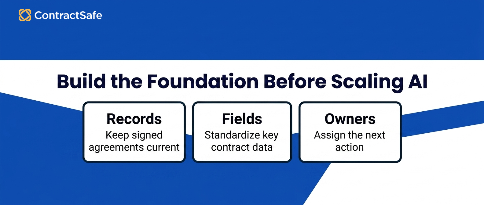 Build the Foundation Before Scaling AI infographic for What Legal Teams Need from an AI Contract Management System Before They Scale
