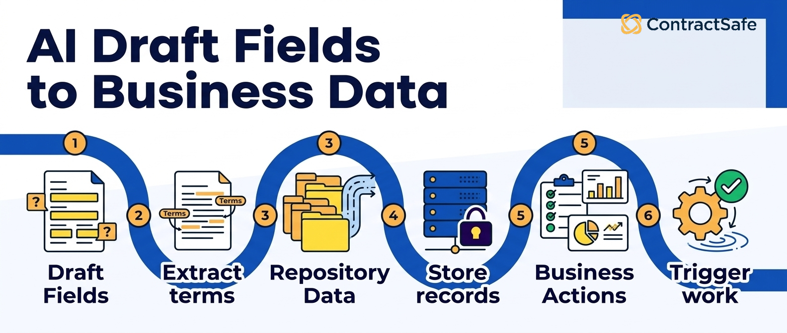 AI Draft Fields to Business Data infographic for What Legal Teams Need from an AI Contract Management System Before They Scale