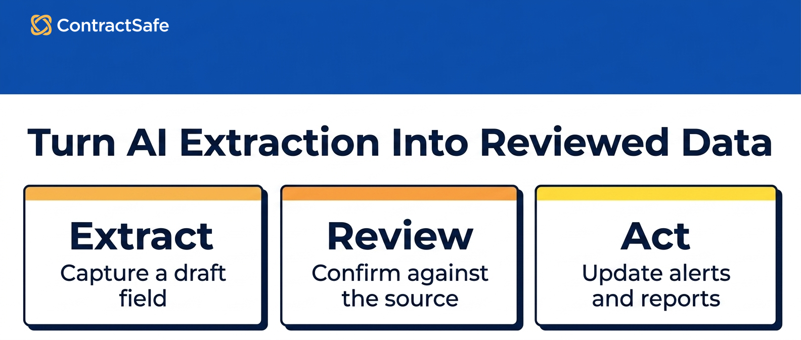 Turn AI Extraction Into Reviewed Data infographic for What Legal Teams Need from an AI Contract Management System Before They Scale