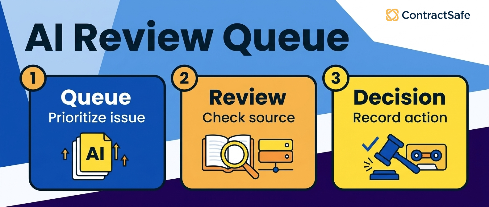 AI Review Queue infographic for AI Contract Management Trends for Legal Teams in 2026