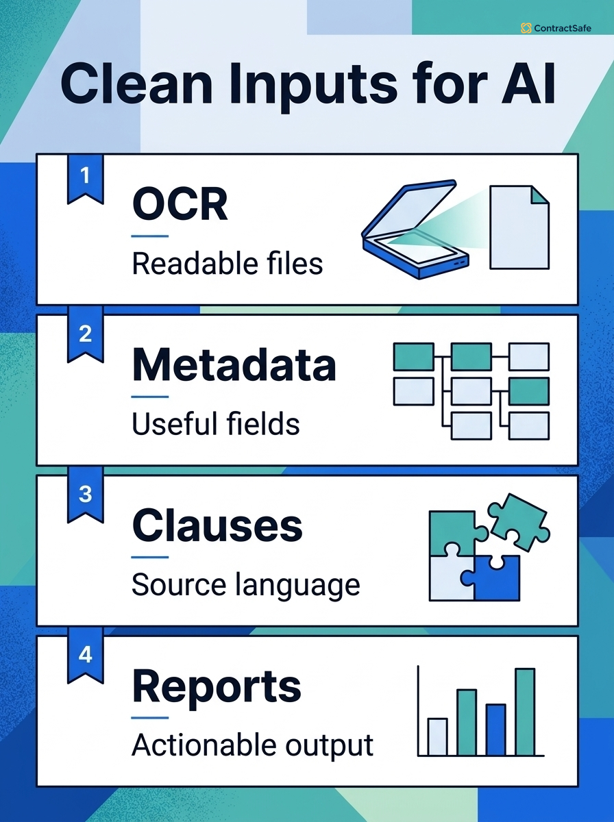 Infographic showing four clean inputs for AI contract repository software: OCR, metadata, clauses, and reports.