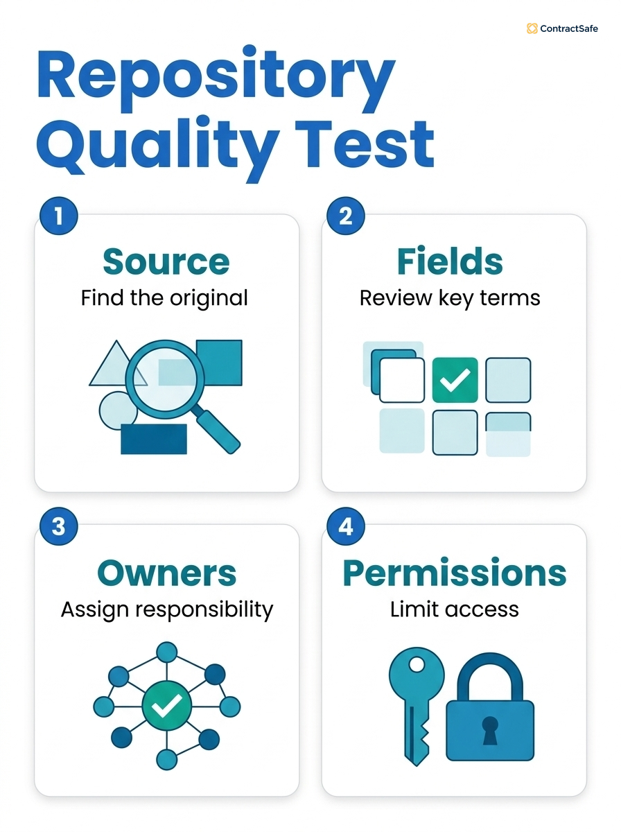 Infographic showing four repository quality tests for AI contract repository software: source, fields, owners, and permissions.