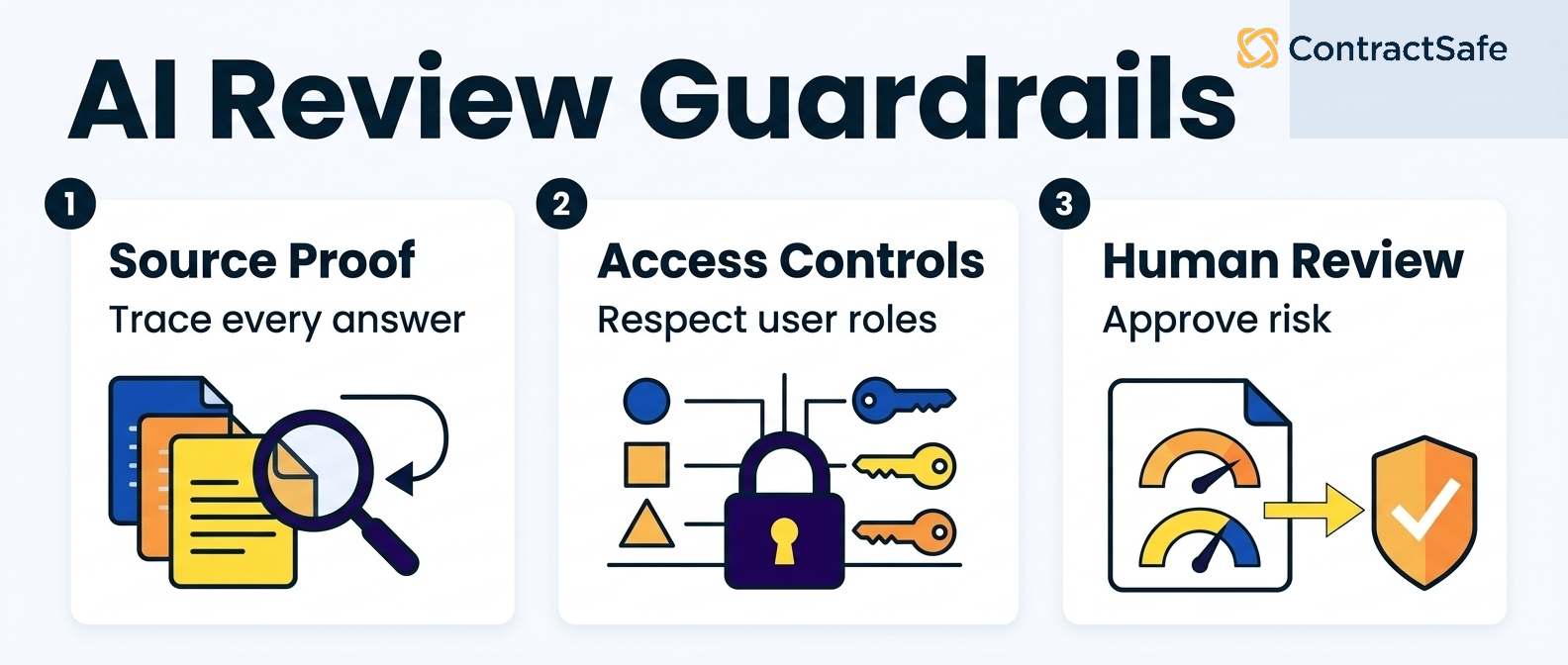 AI review guardrails infographic for source proof, access controls, and human review