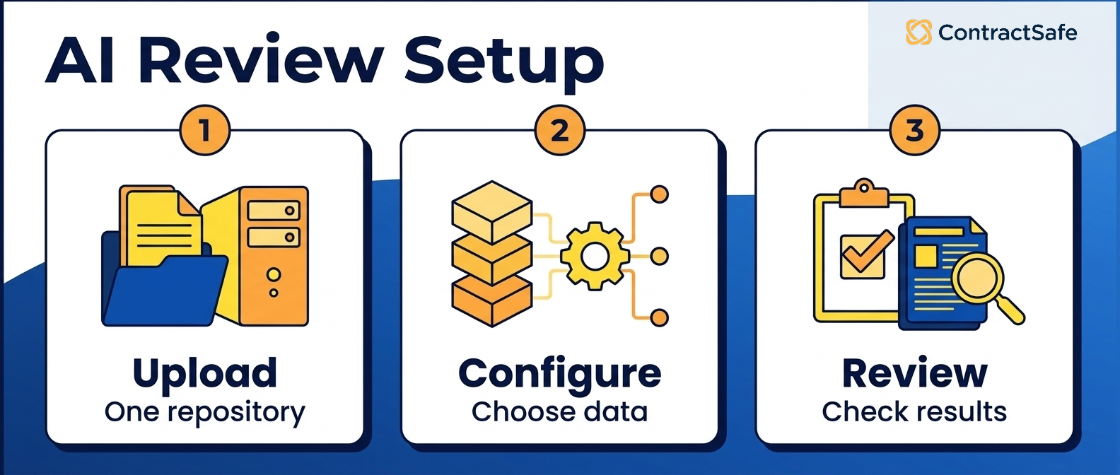 AI review setup infographic for uploading contracts, configuring data, and reviewing results