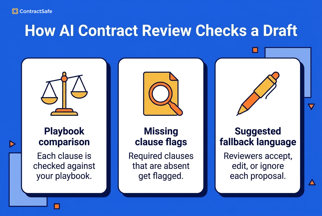 How AI Contract Review Checks a Draft
