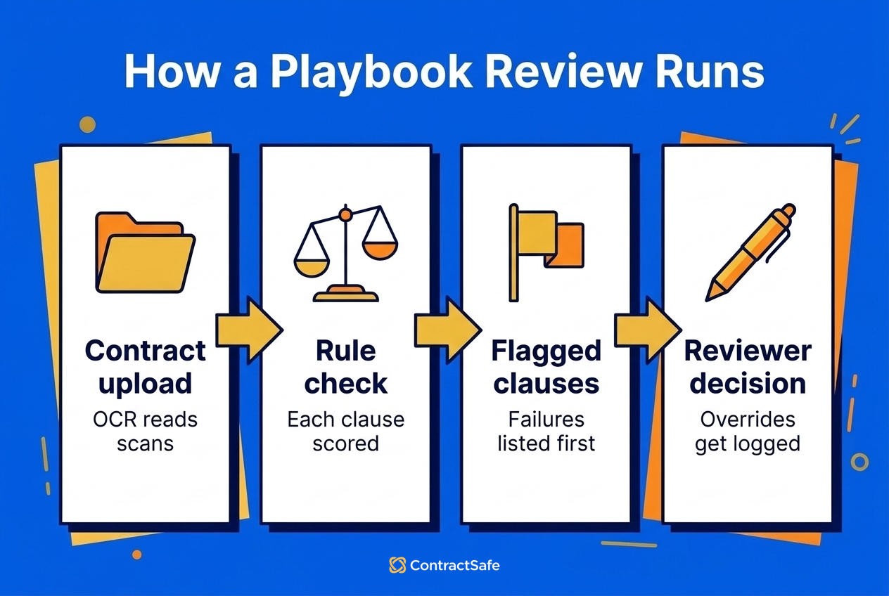 How a Playbook Review Runs
