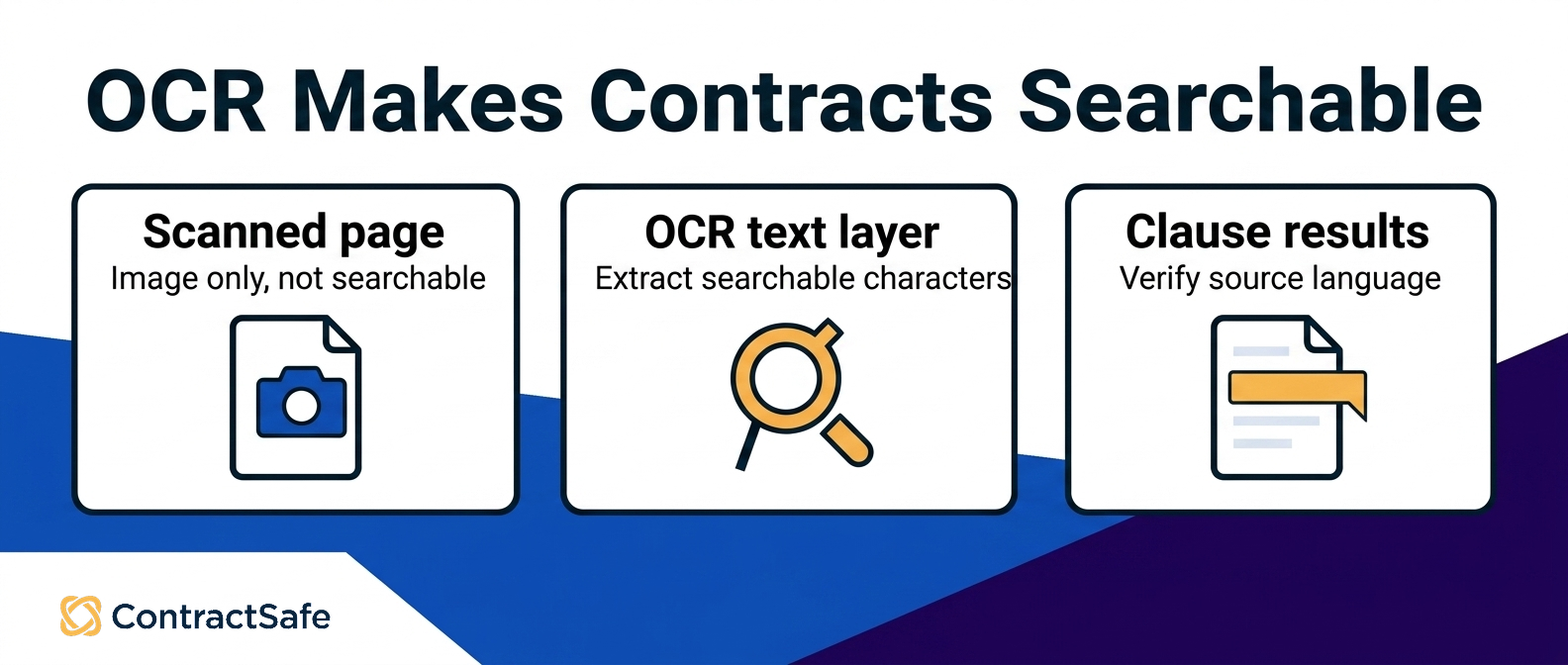 How OCR Turns a Scanned Contract Into Searchable Text