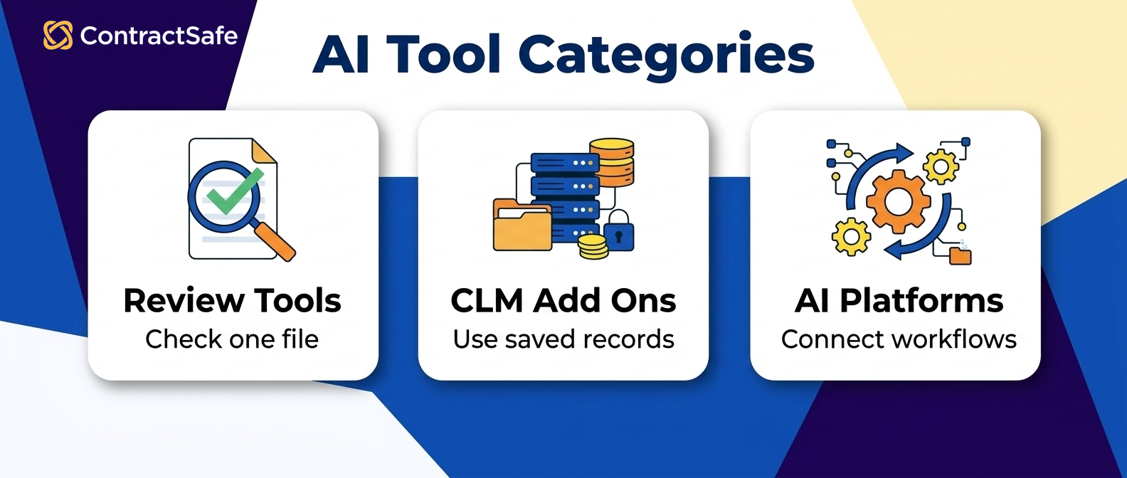 AI Tool Categories infographic for AI Tools for Contracts in 2026
