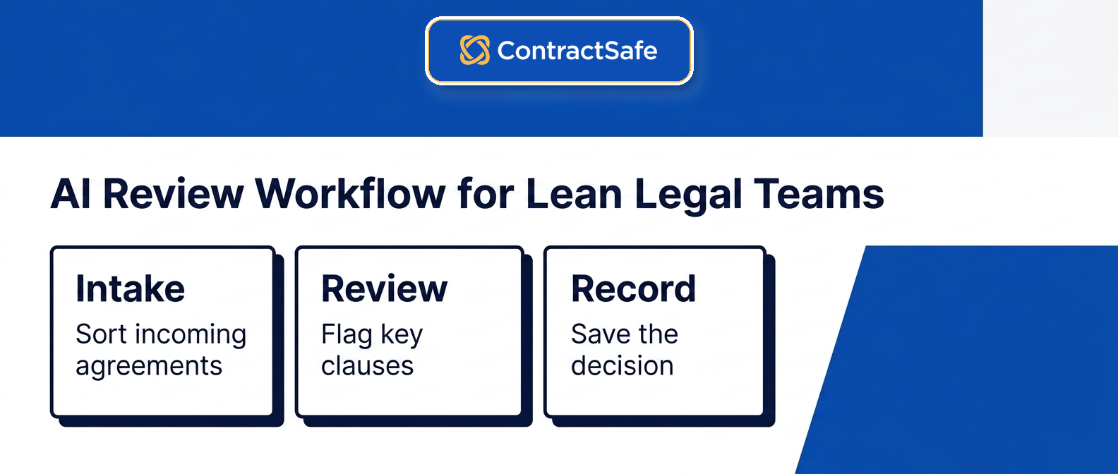 AI Review Workflow for Lean Legal Teams infographic for AI Contract Review for Lean Legal Teams