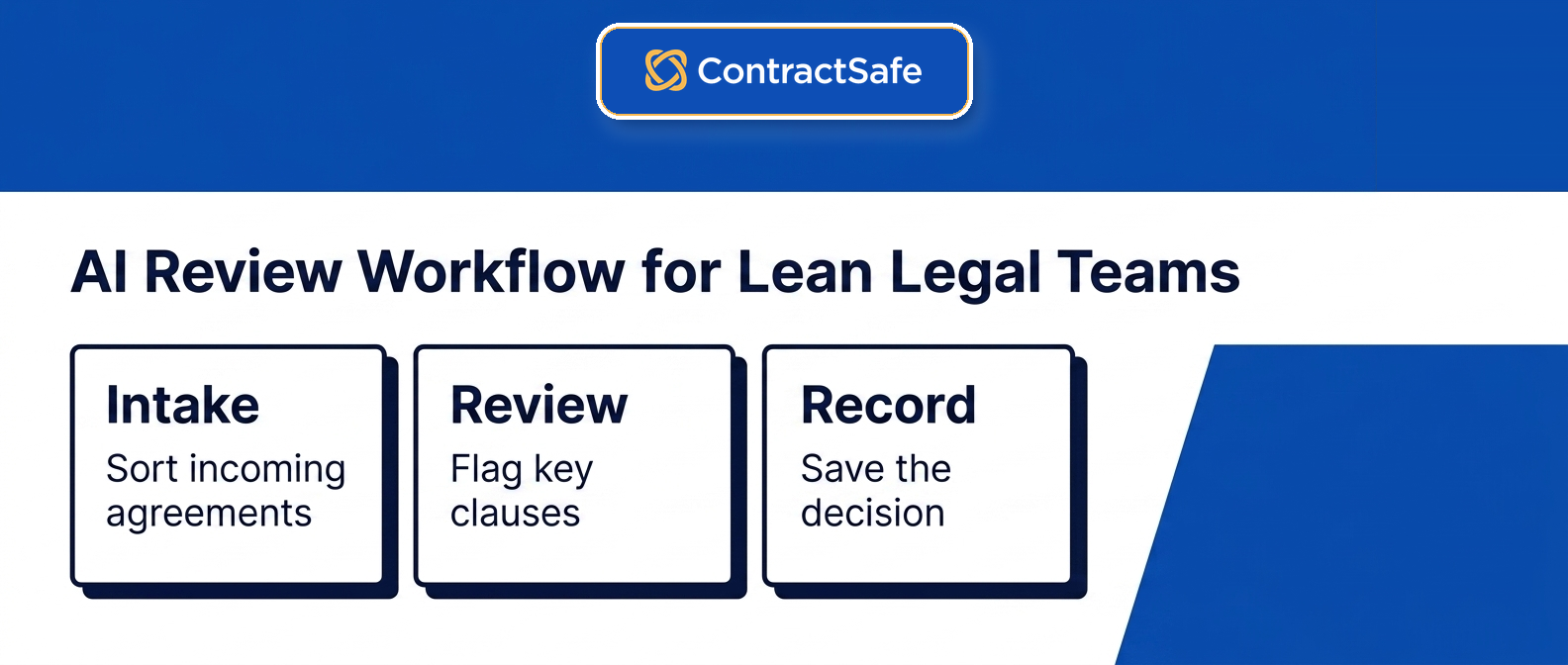 AI Review Workflow for Lean Legal Teams infographic for AI Contract Review for Lean Legal Teams