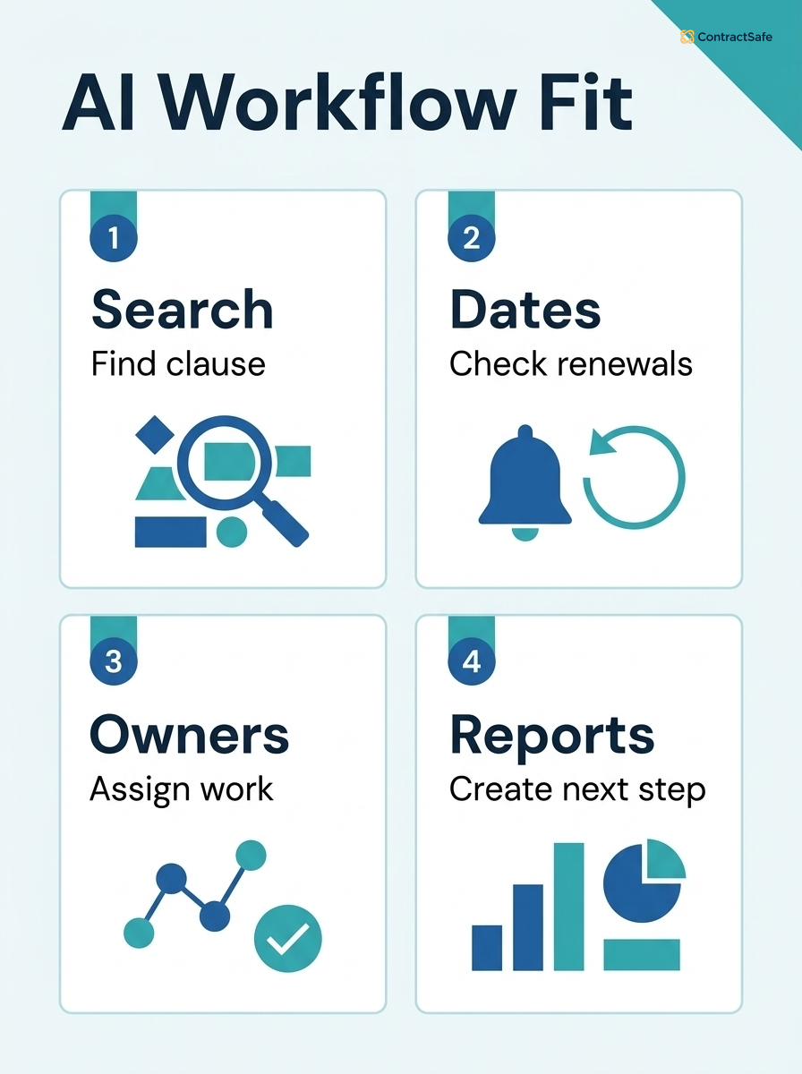 Infographic showing four useful AI contract management workflow fits: search, dates, owners, and reports.