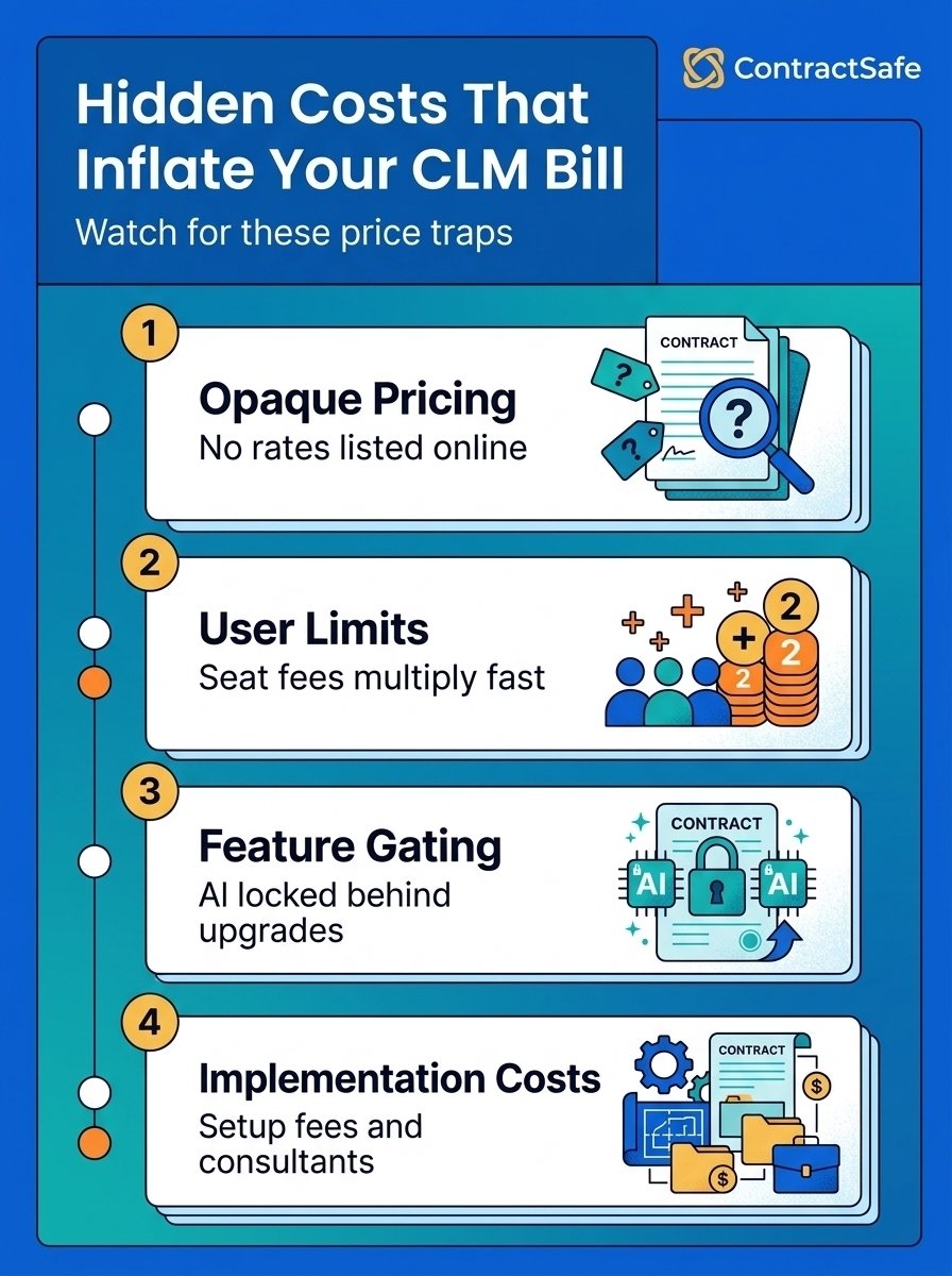 Hidden Costs That Inflate Your CLM Bill