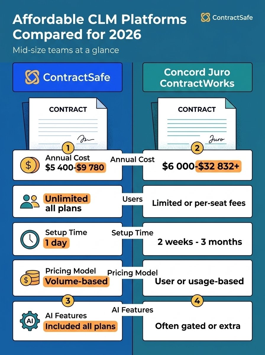 Affordable CLM Platforms Compared for 2026